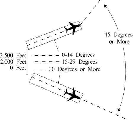 FIG 6-2-5 Minima on Diverging Courses