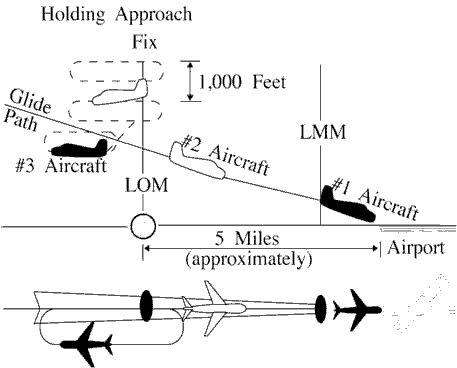 FIG 6-7-1 Timed Approach Procedures Using ILS and Longitudinal Separation Only