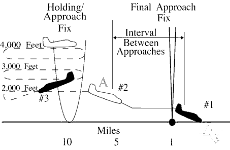 FIG 6-7-2 Timed Approach Procedures Using a Bearing on an NDB and Longitudinal and Vertical Separation