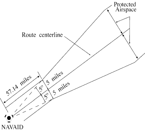 FIG 8-4-8 Reduction of Route Protected Airspace