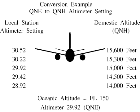 FIG 8-5-1 Standard and Local Altimeter Setting Differences