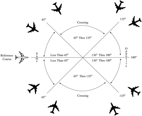 FIG 1-2-1 Divergence