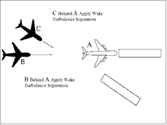 FIG 6-1-3 Arrival Minima Landing Behind an Arriving Aircraft Requiring Wake Turbulence Separation