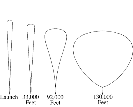 FIG 9-6-1 Shapes of 11 Million Cubic Feet Balloon at Various Altitudes