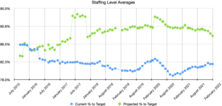 StaffingLevelAverages.png